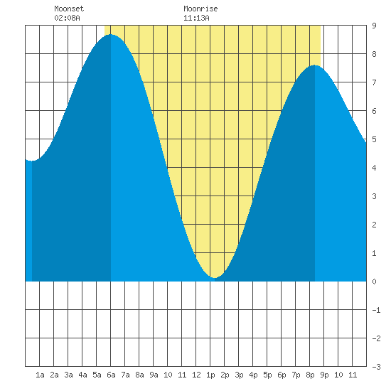 Long Island tide chart for Tuesday, May 18, 2021