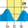 Long Island tide chart for Tuesday, May 18, 2021