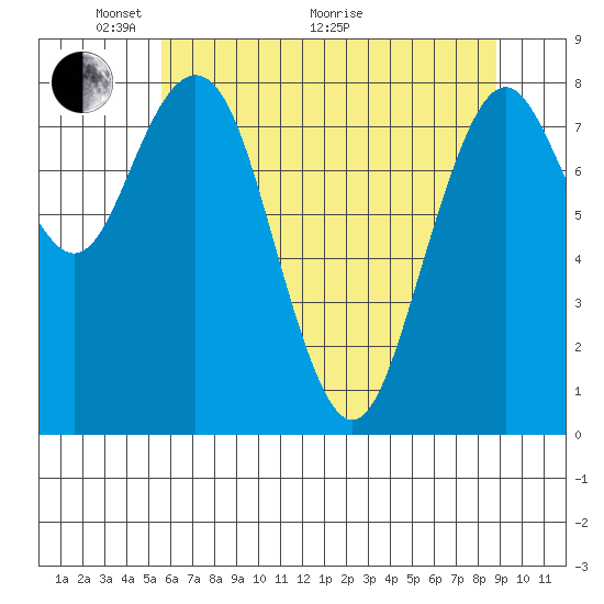 Long Island tide chart for Wednesday, May 19, 2021
