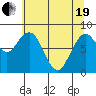 Long Island tide chart for Wednesday, May 19, 2021