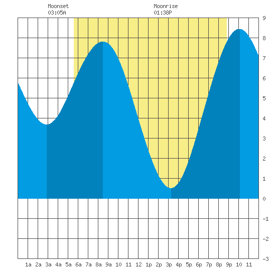 Long Island tide chart for Thursday, May 20, 2021