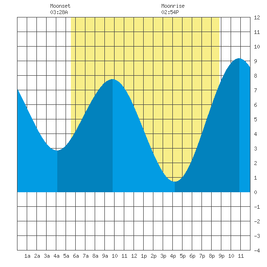 Long Island tide chart for Friday, May 21, 2021