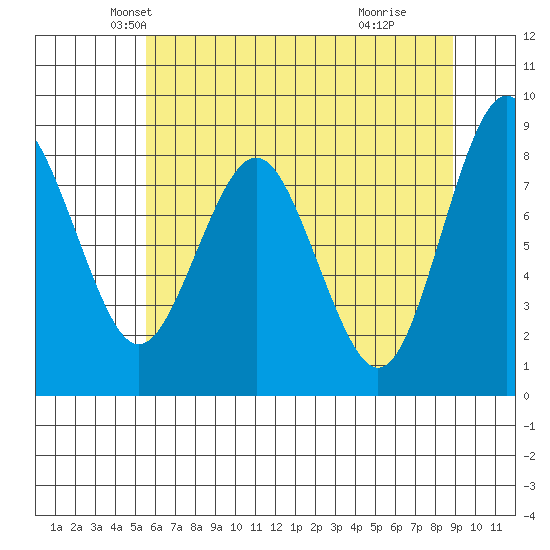 Long Island tide chart for Saturday, May 22, 2021