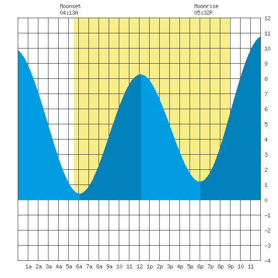 Long Island tide chart for Sunday, May 23, 2021