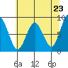 Long Island tide chart for Sunday, May 23, 2021