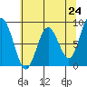 Long Island tide chart for Monday, May 24, 2021