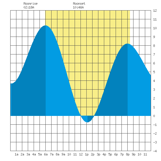 Long Island tide chart for Sunday, May 2, 2021