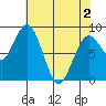 Long Island tide chart for Sunday, May 2, 2021