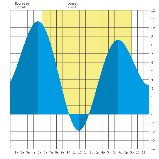 Long Island tide chart for Sunday, May 30, 2021