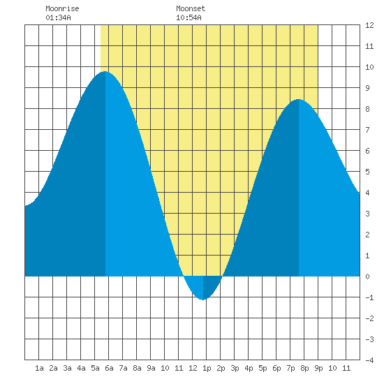 Long Island tide chart for Monday, May 31, 2021