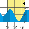 Long Island tide chart for Tuesday, May 4, 2021
