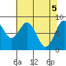 Long Island tide chart for Wednesday, May 5, 2021