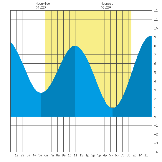 Long Island tide chart for Thursday, May 6, 2021