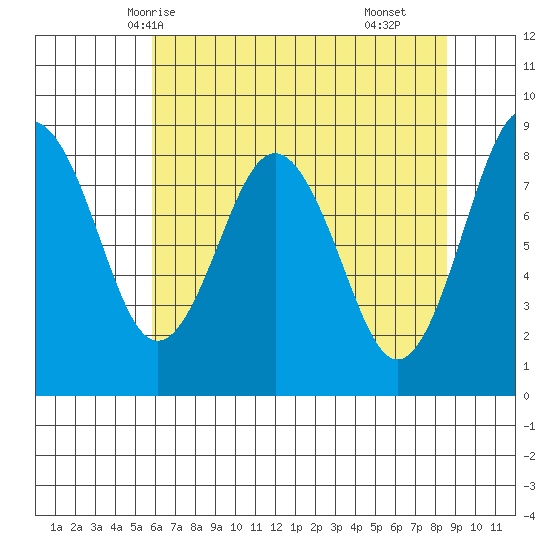 Long Island tide chart for Friday, May 7, 2021