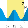 Long Island tide chart for Friday, May 7, 2021