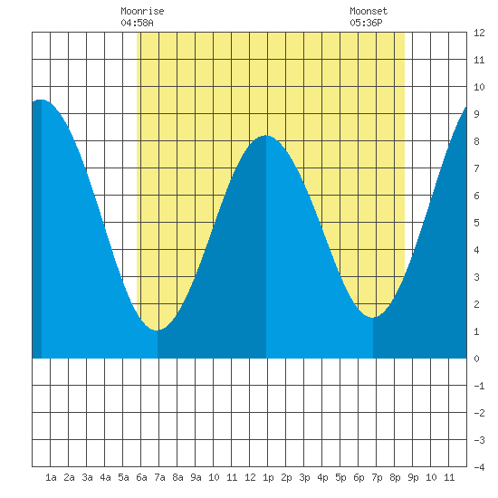 Long Island tide chart for Saturday, May 8, 2021