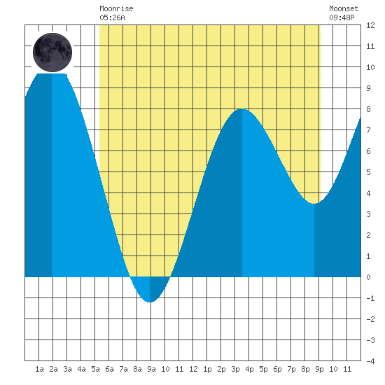 Long Island tide chart for Thursday, June 10, 2021