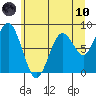 Long Island tide chart for Thursday, June 10, 2021