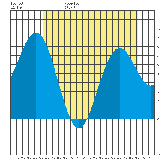 Long Island tide chart for Monday, June 14, 2021