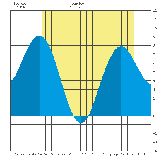 Long Island tide chart for Tuesday, June 15, 2021