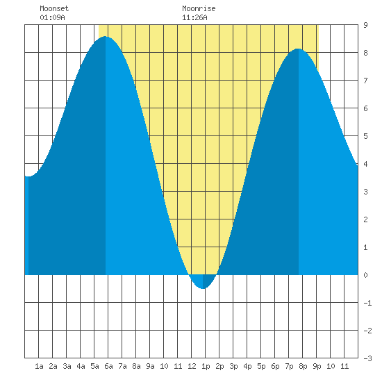 Long Island tide chart for Wednesday, June 16, 2021
