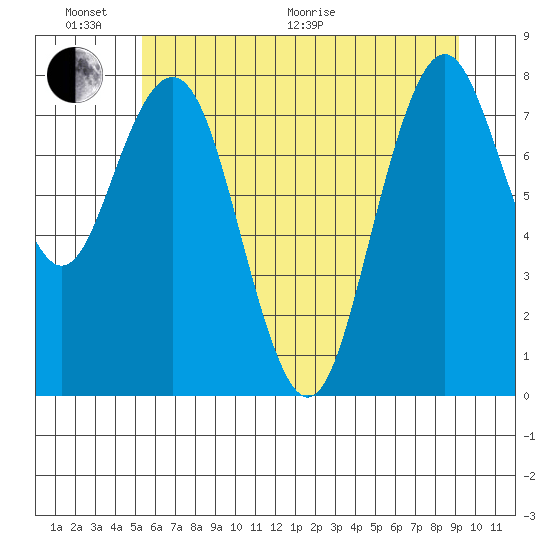 Long Island tide chart for Thursday, June 17, 2021