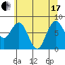 Long Island tide chart for Thursday, June 17, 2021