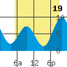 Long Island tide chart for Saturday, June 19, 2021