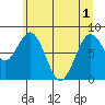 Long Island tide chart for Tuesday, June 1, 2021