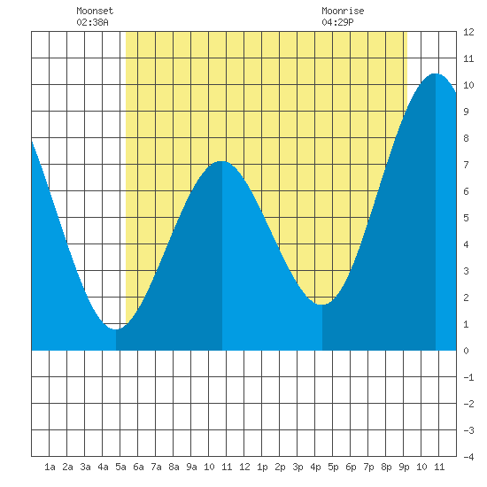 Long Island tide chart for Sunday, June 20, 2021