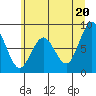 Long Island tide chart for Sunday, June 20, 2021