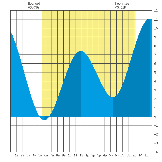 Long Island tide chart for Monday, June 21, 2021