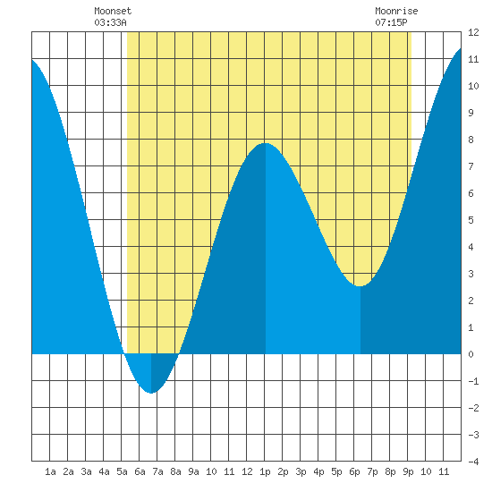Long Island tide chart for Tuesday, June 22, 2021