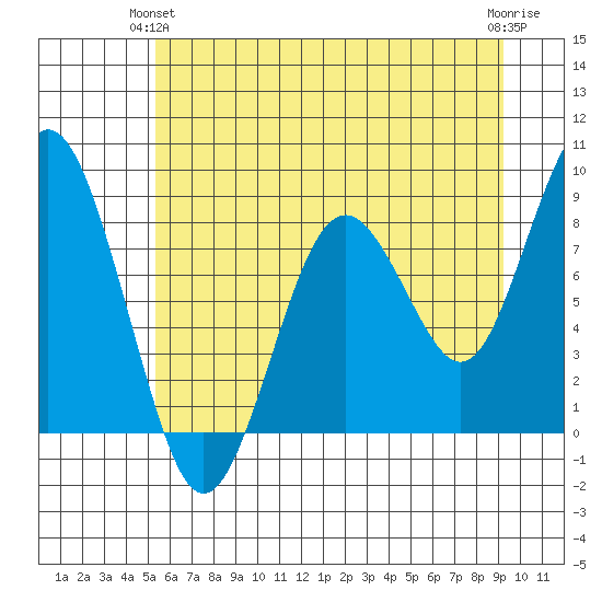 Long Island tide chart for Wednesday, June 23, 2021