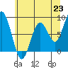 Long Island tide chart for Wednesday, June 23, 2021