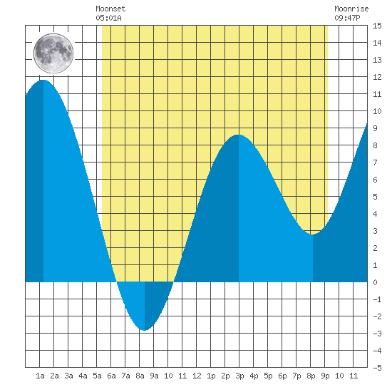 Long Island tide chart for Thursday, June 24, 2021
