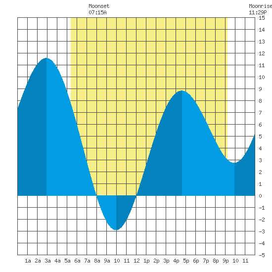 Long Island tide chart for Saturday, June 26, 2021