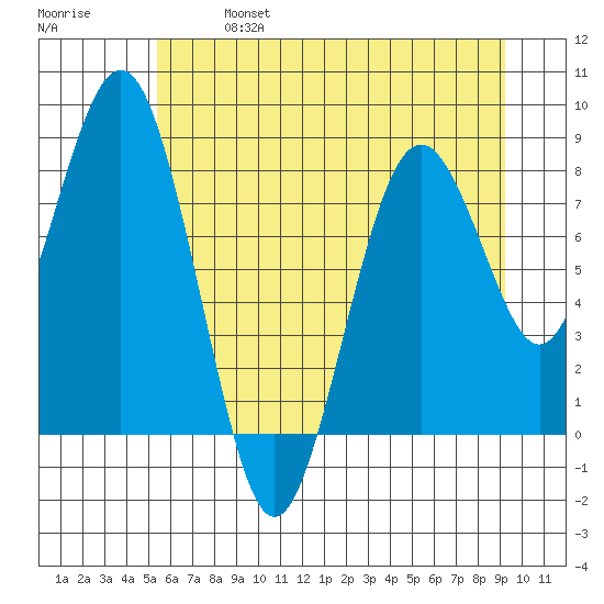 Long Island tide chart for Sunday, June 27, 2021