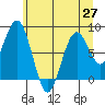 Long Island tide chart for Sunday, June 27, 2021