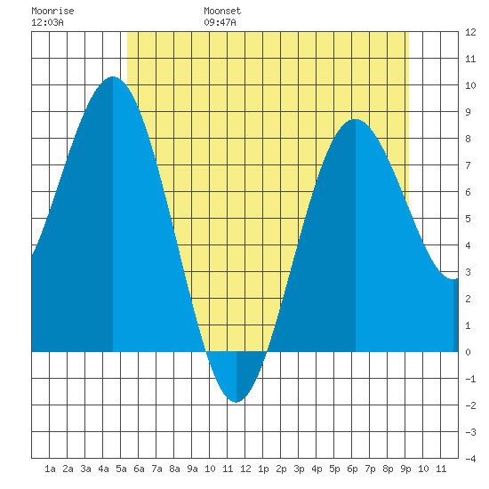 Long Island tide chart for Monday, June 28, 2021