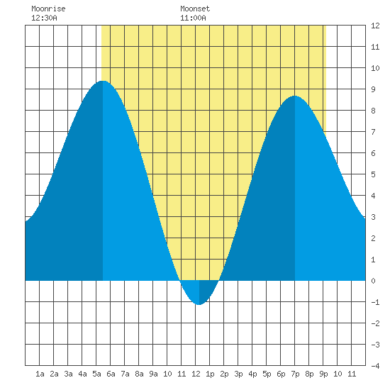 Long Island tide chart for Tuesday, June 29, 2021