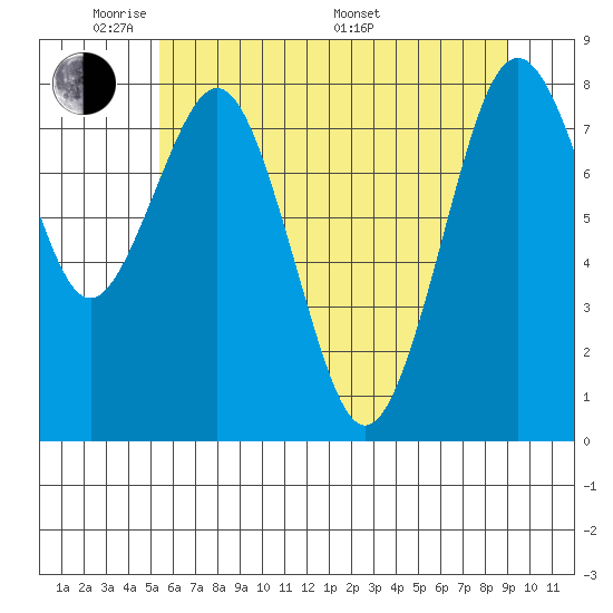 Long Island tide chart for Wednesday, June 2, 2021