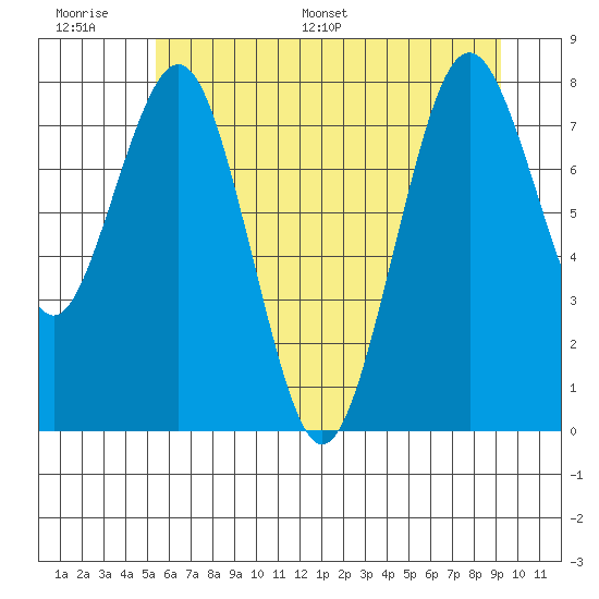 Long Island tide chart for Wednesday, June 30, 2021