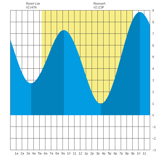 Long Island tide chart for Thursday, June 3, 2021