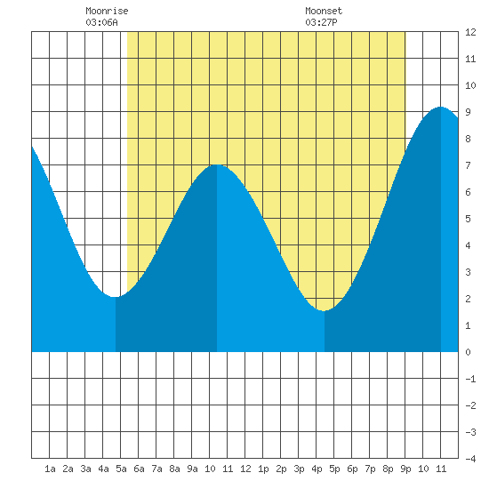 Long Island tide chart for Friday, June 4, 2021