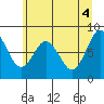 Long Island tide chart for Friday, June 4, 2021