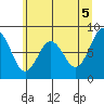 Long Island tide chart for Saturday, June 5, 2021