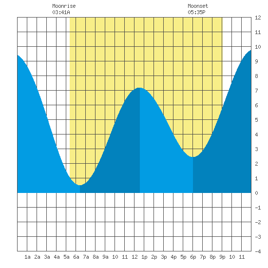 Long Island tide chart for Sunday, June 6, 2021