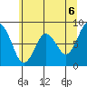 Long Island tide chart for Sunday, June 6, 2021