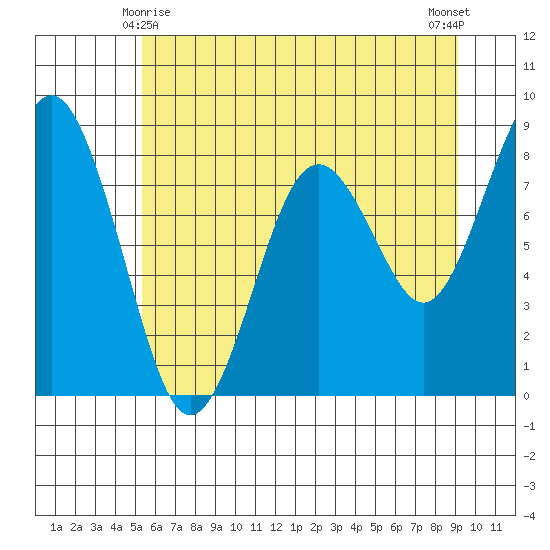 Long Island tide chart for Tuesday, June 8, 2021